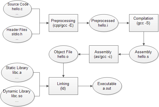 GCC编译链接过程